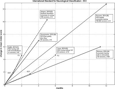 A Comparison of FES and SCS for Neuroplastic Recovery After SCI: Historical Perspectives and Future Directions